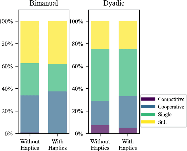 Figure 4 for The role of haptic communication in dyadic collaborative object manipulation tasks