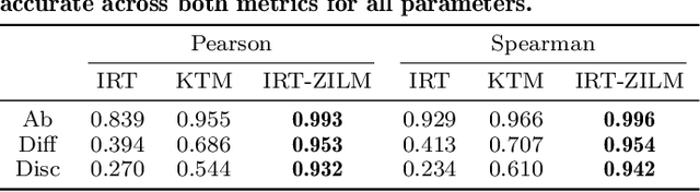 Figure 4 for Equitable Ability Estimation in Neurodivergent Student Populations with Zero-Inflated Learner Models