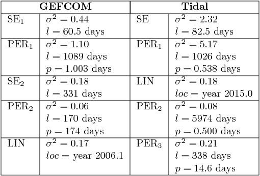 Figure 2 for Scaling up the Automatic Statistician: Scalable Structure Discovery using Gaussian Processes