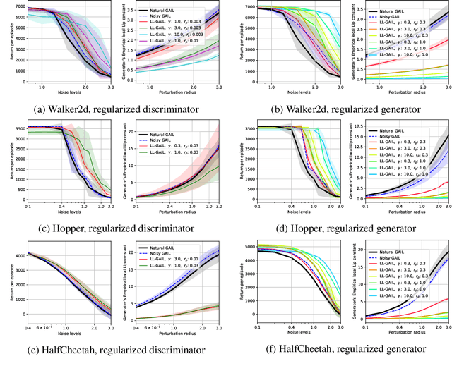 Figure 1 for Robust Generative Adversarial Imitation Learning via Local Lipschitzness