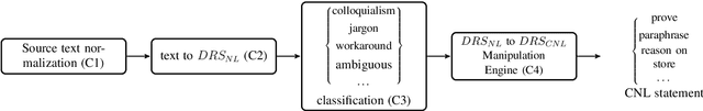 Figure 1 for Towards Structural Natural Language Formalization: Mapping Discourse to Controlled Natural Language