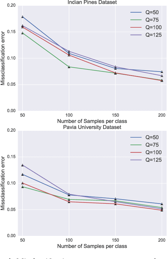 Figure 2 for Tensor-based Nonlinear Classifier for High-Order Data Analysis