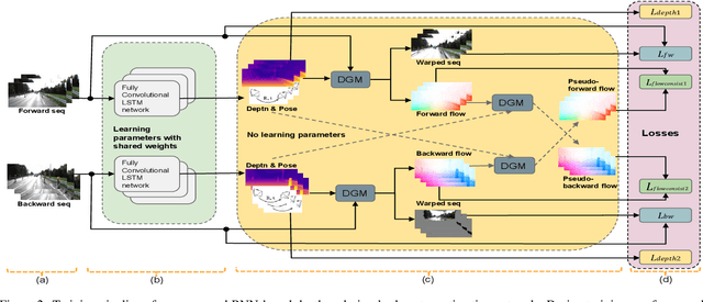 Figure 3 for Recurrent Neural Network for (Un-)supervised Learning of Monocular VideoVisual Odometry and Depth