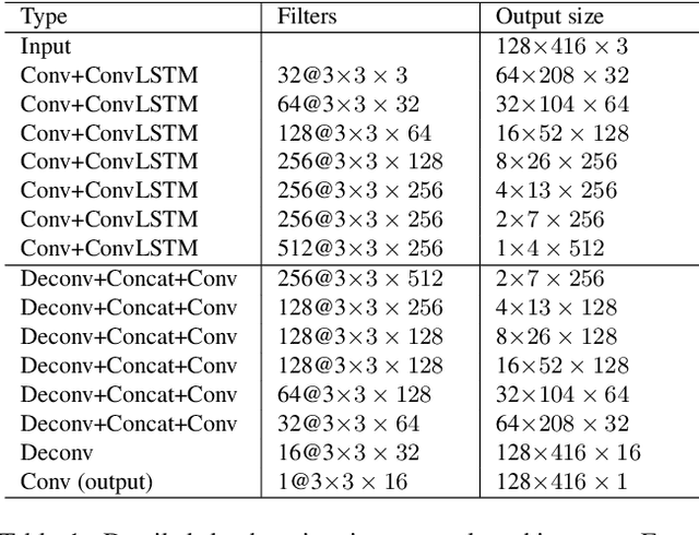 Figure 2 for Recurrent Neural Network for (Un-)supervised Learning of Monocular VideoVisual Odometry and Depth