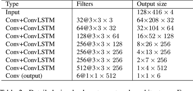 Figure 4 for Recurrent Neural Network for (Un-)supervised Learning of Monocular VideoVisual Odometry and Depth