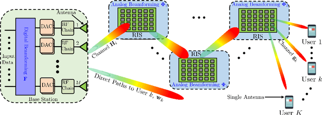 Figure 1 for Hybrid Beamforming for RIS-Empowered Multi-hop Terahertz Communications: A DRL-based Method