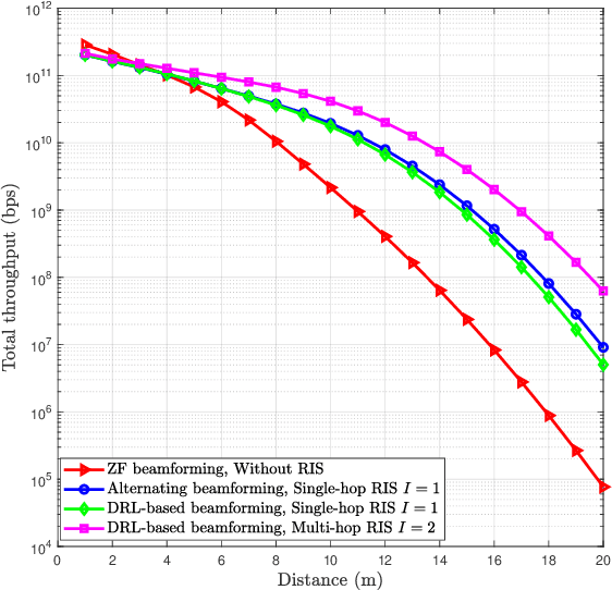 Figure 3 for Hybrid Beamforming for RIS-Empowered Multi-hop Terahertz Communications: A DRL-based Method