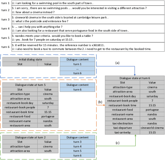 Figure 1 for Comprehensive Study: How the Context Information of Different Granularity Affects Dialogue State Tracking?