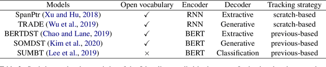 Figure 3 for Comprehensive Study: How the Context Information of Different Granularity Affects Dialogue State Tracking?