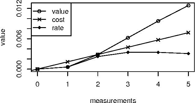 Figure 1 for Semi-Myopic Sensing Plans for Value Optimization