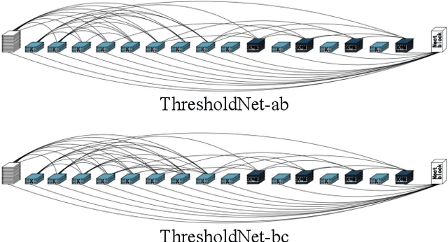 Figure 3 for ThresholdNet: Pruning Tool for Densely Connected Convolutional Networks