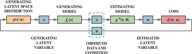 Figure 1 for Disentanglement by Nonlinear ICA with General Incompressible-flow Networks (GIN)