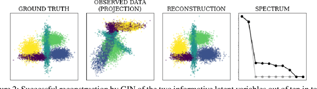 Figure 3 for Disentanglement by Nonlinear ICA with General Incompressible-flow Networks (GIN)