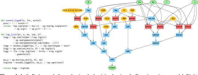 Figure 1 for Autoconj: Recognizing and Exploiting Conjugacy Without a Domain-Specific Language