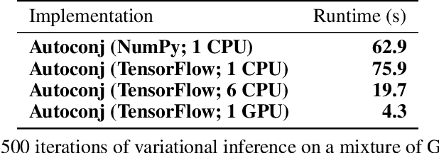 Figure 2 for Autoconj: Recognizing and Exploiting Conjugacy Without a Domain-Specific Language