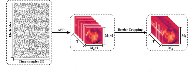 Figure 1 for EEG-ConvTransformer for Single-Trial EEG based Visual Stimuli Classification