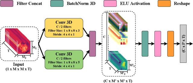 Figure 3 for EEG-ConvTransformer for Single-Trial EEG based Visual Stimuli Classification