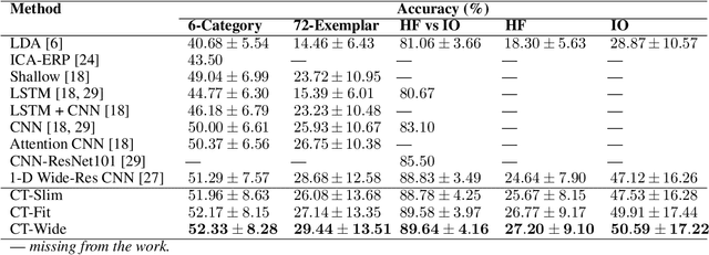 Figure 4 for EEG-ConvTransformer for Single-Trial EEG based Visual Stimuli Classification