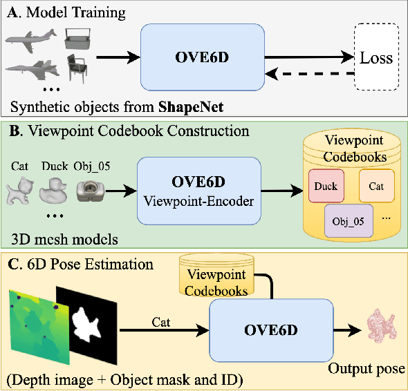 Figure 1 for OVE6D: Object Viewpoint Encoding for Depth-based 6D Object Pose Estimation