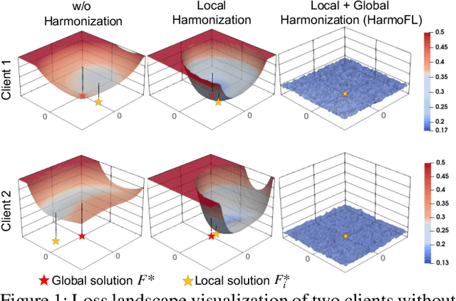 Figure 1 for HarmoFL: Harmonizing Local and Global Drifts in Federated Learning on Heterogeneous Medical Images