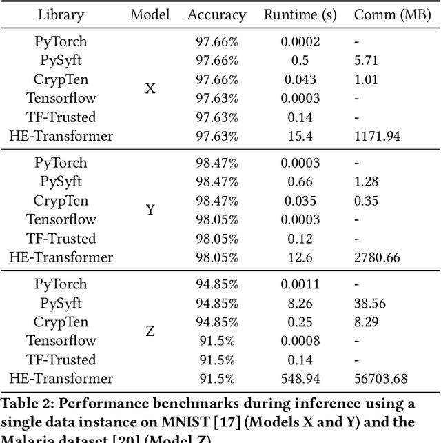 Figure 2 for A Systematic Comparison of Encrypted Machine Learning Solutions for Image Classification