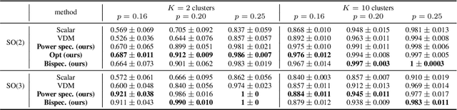 Figure 2 for Unsupervised Co-Learning on $\mathcal{G}$-Manifolds Across Irreducible Representations