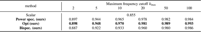 Figure 4 for Unsupervised Co-Learning on $\mathcal{G}$-Manifolds Across Irreducible Representations