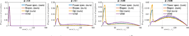 Figure 3 for Unsupervised Co-Learning on $\mathcal{G}$-Manifolds Across Irreducible Representations