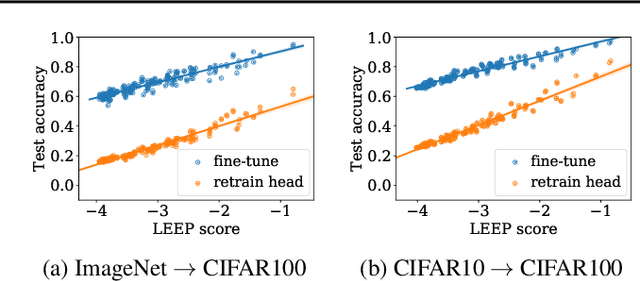 Figure 1 for LEEP: A New Measure to Evaluate Transferability of Learned Representations