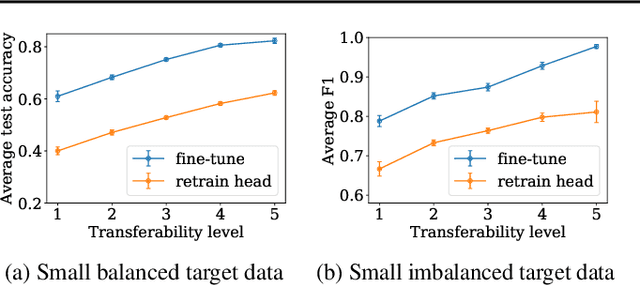Figure 2 for LEEP: A New Measure to Evaluate Transferability of Learned Representations