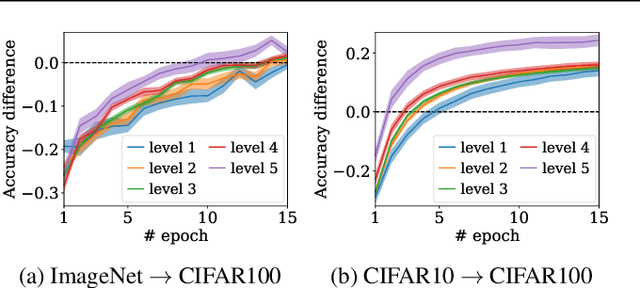 Figure 4 for LEEP: A New Measure to Evaluate Transferability of Learned Representations