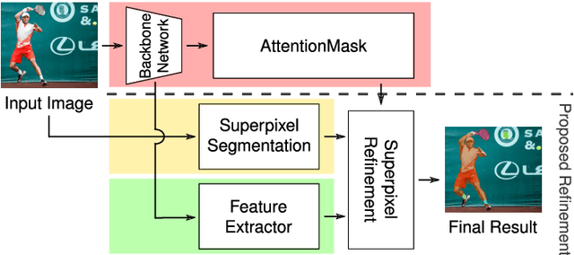 Figure 2 for Superpixel-based Refinement for Object Proposal Generation