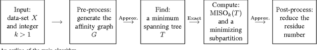 Figure 1 for Clustering Using Isoperimetric Number of Trees