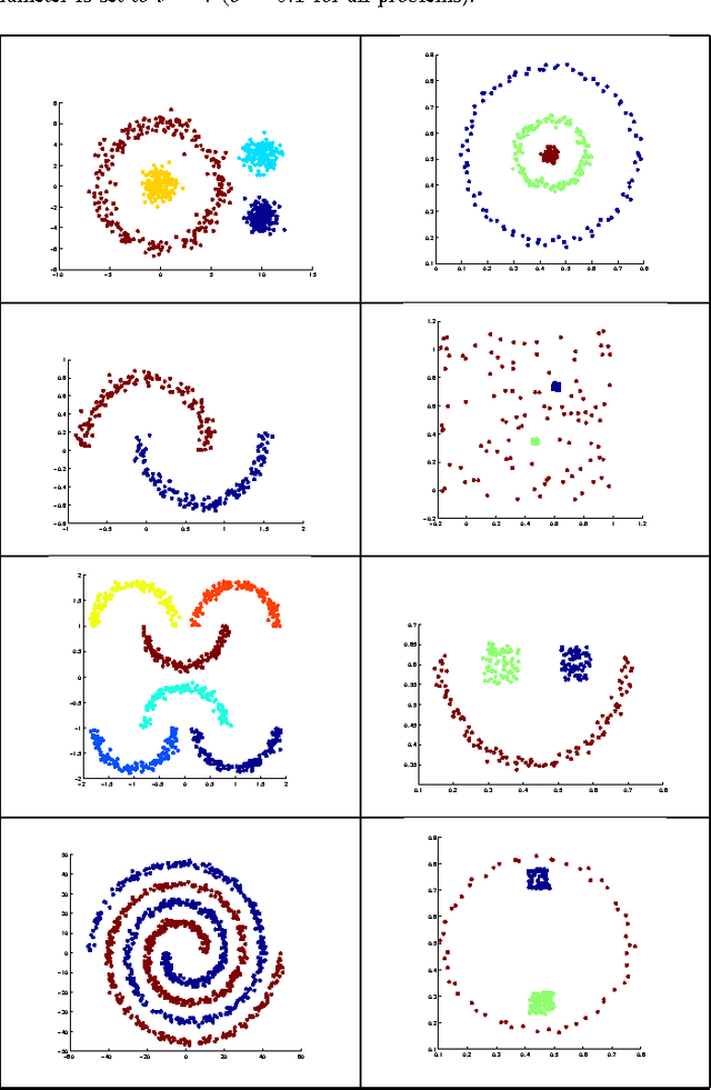 Figure 4 for Clustering Using Isoperimetric Number of Trees