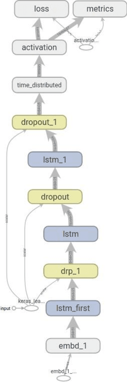 Figure 1 for Music Generation using Three layered LSTM