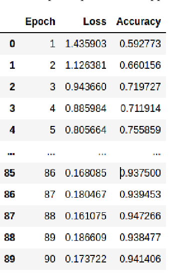 Figure 3 for Music Generation using Three-layered LSTM