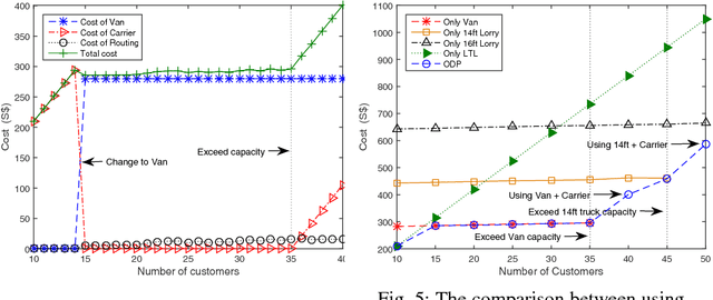 Figure 4 for Optimal Stochastic Delivery Planning in Full-Truckload and Less-Than-Truckload Delivery