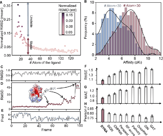 Figure 3 for Predicting the protein-ligand affinity from molecular dynamics trajectories