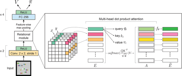 Figure 3 for Relational Deep Reinforcement Learning