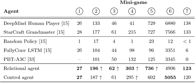 Figure 2 for Relational Deep Reinforcement Learning