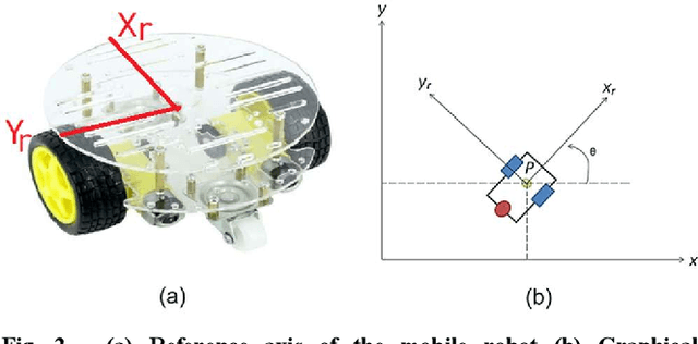 Figure 2 for Object Detection and Ranging for Autonomous Navigation of Mobile Robots