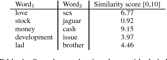 Figure 1 for Problems With Evaluation of Word Embeddings Using Word Similarity Tasks