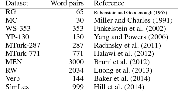 Figure 2 for Problems With Evaluation of Word Embeddings Using Word Similarity Tasks