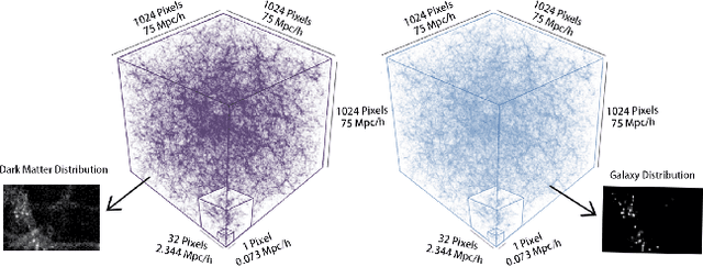 Figure 3 for From Dark Matter to Galaxies with Convolutional Networks