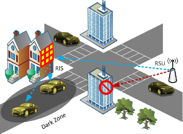 Figure 1 for Reconfigurable Intelligent Surface Enabled Vehicular Communication: Joint User Scheduling and Passive Beamforming
