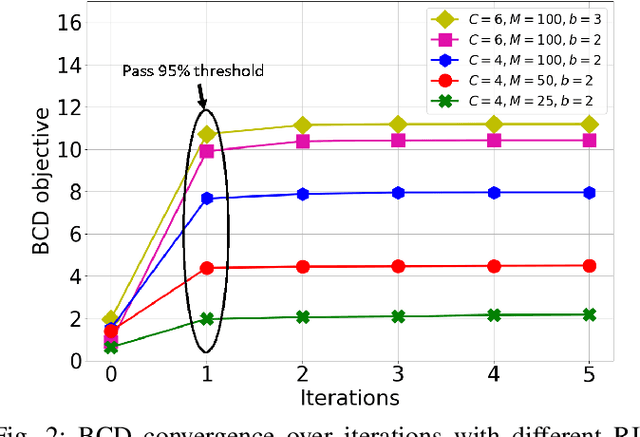 Figure 3 for Reconfigurable Intelligent Surface Enabled Vehicular Communication: Joint User Scheduling and Passive Beamforming
