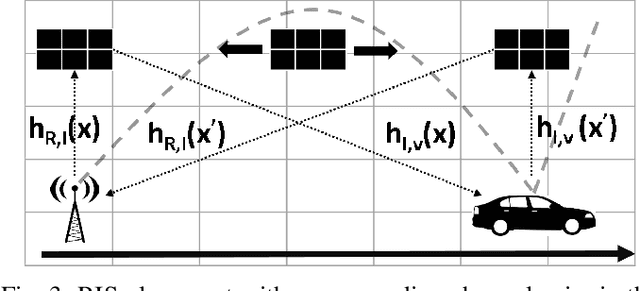 Figure 4 for Reconfigurable Intelligent Surface Enabled Vehicular Communication: Joint User Scheduling and Passive Beamforming