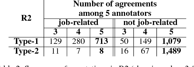 Figure 2 for Twitter Job/Employment Corpus: A Dataset of Job-Related Discourse Built with Humans in the Loop