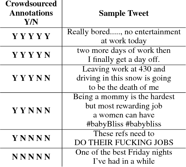 Figure 3 for Twitter Job/Employment Corpus: A Dataset of Job-Related Discourse Built with Humans in the Loop