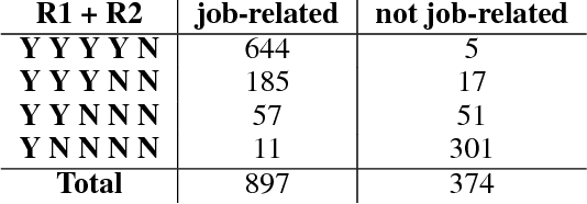 Figure 4 for Twitter Job/Employment Corpus: A Dataset of Job-Related Discourse Built with Humans in the Loop